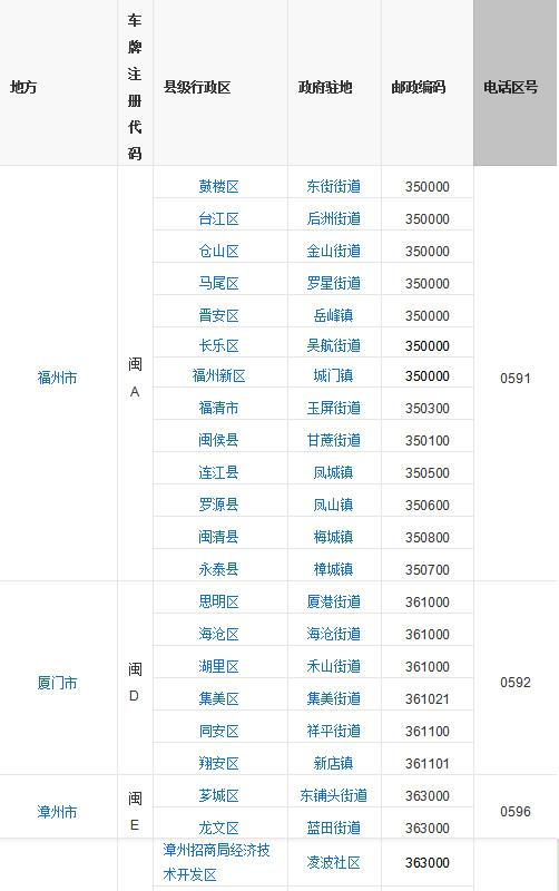 福建省轄區9個地級市