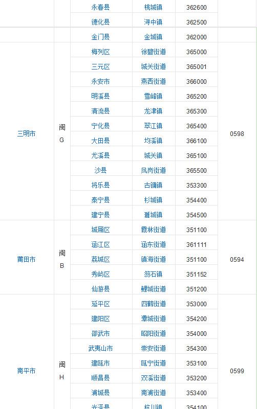 福建省轄區9個地級市
