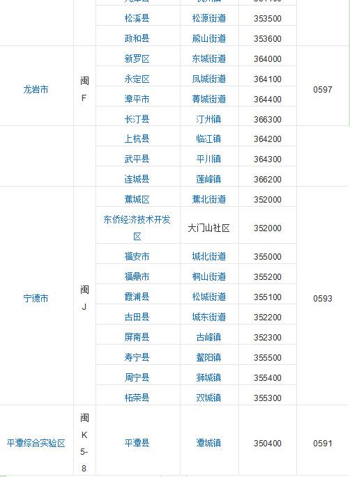 福建省轄區9個地級市