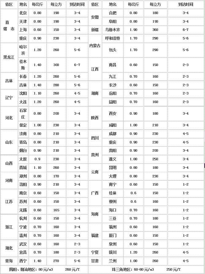 東莞深圳到國內物流專線